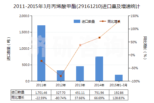 2011-2015年3月丙烯酸甲酯(29161210)進(jìn)口量及增速統(tǒng)計(jì)